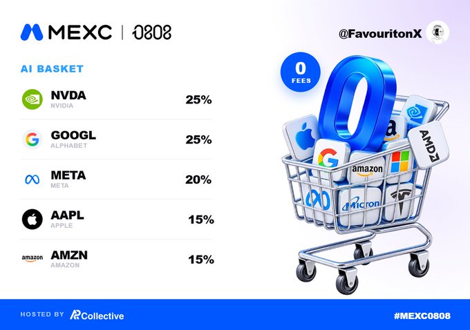A MEXC 0808 promotional graphic for an AI BASKET featuring NVDA (25%), GOOGL (25%), META (20%), AAPL (15%), and AMZN (15%) with a shopping cart containing tech company logos.