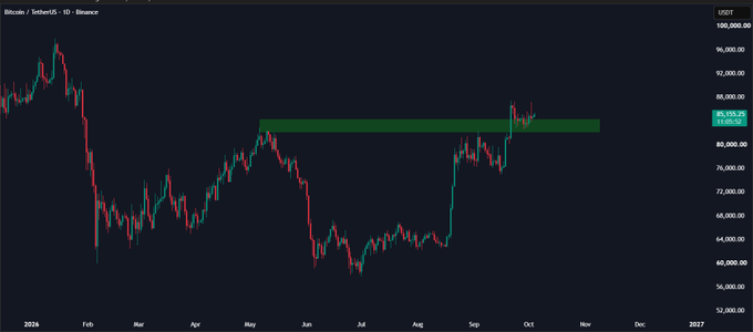 A daily Binance chart of Bitcoin/USDT shows price breaking above and now consolidating around the ~$83,150–$84,500 resistance zone, which has flipped into support — visually reinforcing the post's point about a constructive structural shift where former supply is now being defended as new demand.