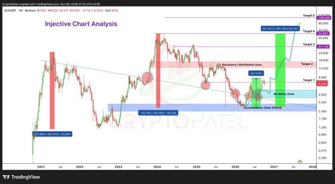 A TradingView chart analysis of Injective (INJUSDT) on the weekly timeframe by CryptoPatel, showing various targets up to around $128 and resistance zones.