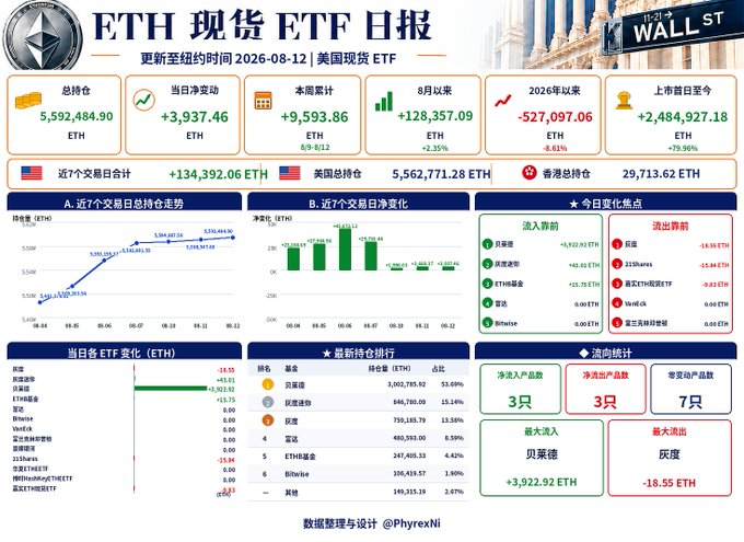 This image is the "ETH Spot ETF Daily Report" updated to New York time on 2026-08-12, showing that the total holdings of US spot ETH ETFs reached 5,592,484.90 ETH with a net daily inflow of +3,937.46 ETH. The dashboard displays key metrics including cumulative net holdings of +9,593.86 ETH (month-to-date), August-to-date net inflows of +128,357.09 ETH, year-to-date net outflows of -527,097.06 ETH, and previous trading day's net inflows of +2,484,927.18 ETH (+76.36%). Charts visualize the 7-day net holdings trend and net changes, while tables detail the holdings ranking—led by 贝莱德 (BlackRock) at 3,002,785.92 ETH (53.69%)—along with daily inflows/outflows by fund and the largest single transactions, which align with the post's emphasis on