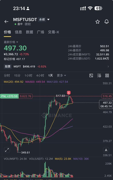 A mobile stock trading app screenshot showing a Binance chart for MSFTUSDT with a current price of 497.30 and a -0.73% change.