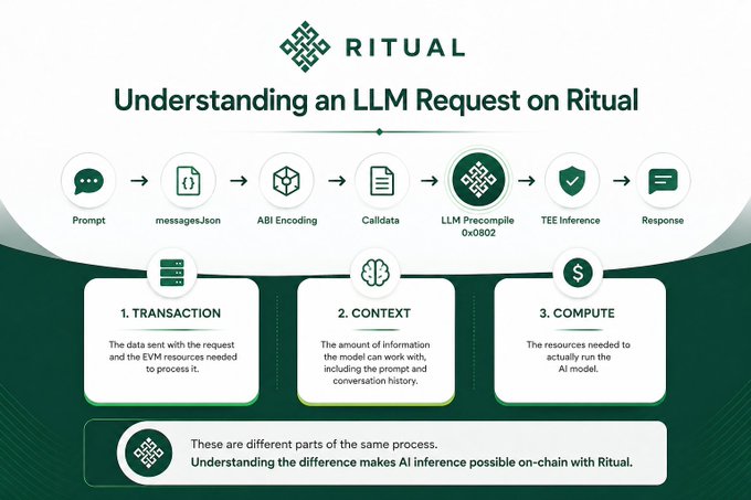 Infographic titled 'Understanding an LLM Request on Ritual' showing the process flow: Prompt → messages.json → ABI Encoding → Calldata → LLM Precompile 0x0802 → TEE Inference → Response, with three components labeled Transaction, Context, and Compute.