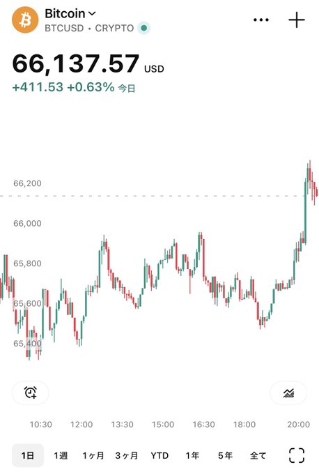 In the image, a mobile device screen displays information related to Bitcoin trading, specifically its current value of 66,137 US dollars (61,857.67 Japanese yen) and its price chart. The chart indicates that Bitcoin's value has been steadily rising over time at an average rate of around 1.22 US dollar per share. This rise in value is shown by the steep upward trend of the Bitcoin price chart against the background. Users who are interested in trading or investing in cryptocurrencies should keep a close eye on this chart to make informed decisions about their investments.