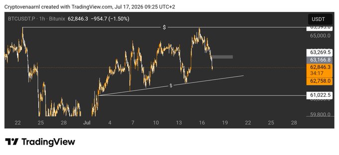 A TradingView chart of BTCUSDT.P on the 1-hour timeframe from Bitunix, showing price at 62,846.3 (-1.50%), with marked liquidity zones and support levels around 61,022.5 and 62,758.0, illustrating where BTC's price action indicates key liquidity pools for potential trade setups.
