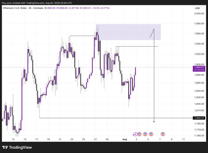 A 4-hour Ethereum/USD chart from Coinbase (Aug 2, 2026) showing a bearish setup with a highlighted sell zone around the $1,950–$1,980 resistance area (shaded purple rectangle), corresponding to the post's suggestion to short from that zone after price rejection. Current price is $1,894.51 (+0.77%), with the trade idea targeting a move down toward the $1,800 support level.