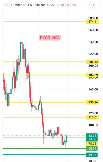 A weekly Binance chart of SOL/USDT is displayed on a 1W timeframe, showing the current price at 82.22 USDT, with key support levels highlighted at 78.95 and resistance zones marked at 113.01, 138.26, 184.09, 206.42, and 274.11, along with a "DYOR_NFA" disclaimer. The chart illustrates SOL's sharp decline from highs near 274 to the current consolidation zone around 82, which aligns with the post's observation that buyers are beginning to respond near the lower part of the range after losing momentum.