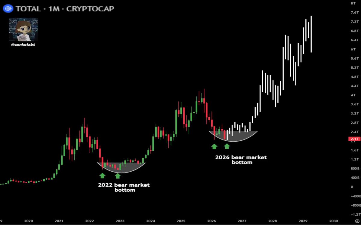 This is a graph that shows a bar chart of bitcoin market trends for various time periods, including the next three months and six months ahead. Bitcoin markets have been shown as being on an upward trajectory with some fluctuations over the years. The graph indicates that there will be a huge increase in the price of bitcoin during this period. This might lead to people investing more money into it, which could potentially result in massive gains for those who have been preparing and keeping a close eye on this cryptocurrency market trend.