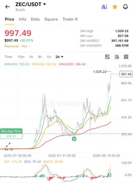 A Binance trading chart for ZEC/USDT showing a price of $997.49 with a +20.01% change over 24 hours, displaying a strong upward trend with a 'Buy And Pros' indicator.