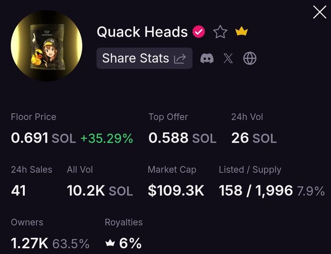 The image shows a screenshot of a social media platform's profile page for Quack Heads. The main focus of the image is a list of statistics about the account, including the number of followers, likes, shares, and comments. The post also mentions that the account has been bought by Wallchain Cooking at $1.27k. This information suggests that the account might be related to a product or service offered by Wallchain Cooking.