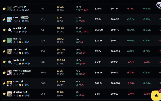 The image shows a cryptocurrency leaderboard featuring Solana-based meme tokens like ANSEM ($355M), KINS ($21M), manlet ($17.7M), NEST ($11.3M), Jotchua ($9.33M), world ($3.95M), MITCH ($3.7M), RTM ($2.59M), and drooling ($2.14M), with multiple projects exceeding $10M valuations. This aligns with the caption highlighting Solana's rapid ecosystem growth, as nearly half the listed tokens have surpassed the $10M mark in just a few weeks.