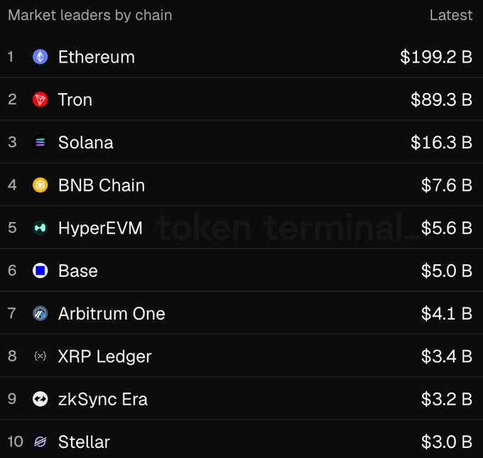 The image features a chart with information about the top 10 tokens that dominate the market on the Ethereum blockchain. There's an emphasis on Etherum as the cryptocurrency with most tokenized assets, highlighting its popularity and success compared to other chains.