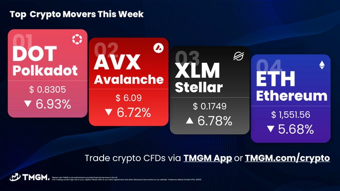 The image is a TMGM promotional graphic titled "Top Crypto Movers This Week," displaying four ranked cryptocurrency cards: DOT (Polkadot) at $0.8305 ▼6.93%, AVX (Avalanche) at $6.09 ▼6.72%, XLM (Stellar) at $0.1749 ▲6.78%, and ETH (Ethereum) at $1,551.56 ▼5.68%, with a call-to-action to trade crypto CFDs via the TMGM App or TMGM.com/crypto, directly supporting the post's message about capitalizing on bidirectional crypto price movements.