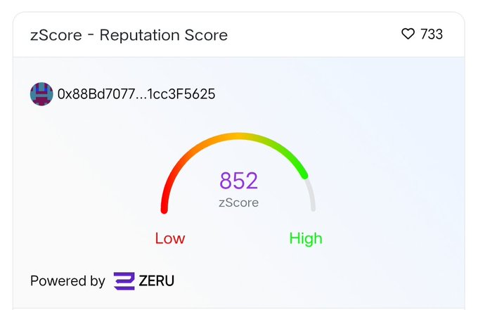 A zScore Reputation Score widget displaying a score of 852 for the wallet address '0x88Bd7077...1cc3F5625', marked as 'High' and powered by ZERU with 733 likes.