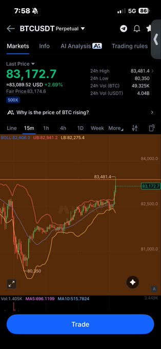 A cryptocurrency trading app screenshot showing BTCUSDT Perpetual last price of 83,172.7, up 2.69%, with a candlestick chart displayed.