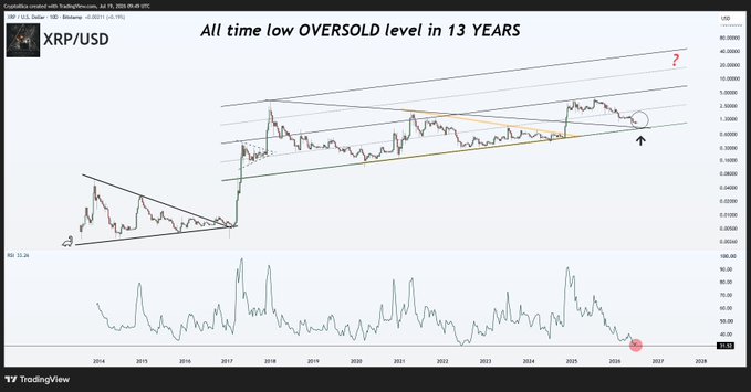 The image displays a long-term XRP/USD chart from TradingView spanning 2014-2027, featuring a massive descending triangle/symmetrical wedge pattern with the title "All time low OVERSOLD level in 13 YEARS," highlighting that XRP has reached its most oversold RSI level in over a decade at current prices, with annotations suggesting a potential breakout point marked near 2025 and a projected target denoted by a red "?" near the top of the pattern, reinforcing the post's bullish thesis that this represents an unprecedented buying opportunity for XRP/Ripple.