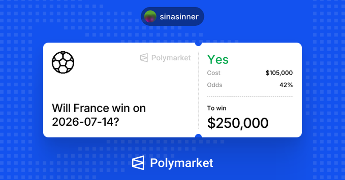 A social media post by 'sinasinner' from Polymarket showing a large $105,000 bet with 42% odds on 'Yes' for the market 'Will France win on 2026-07-14?', offering a potential $250,000 win.