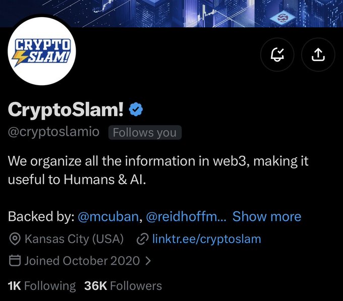 A Twitter/X profile for CryptoSlam! (@cryptoslamio), a web3 information organization based in Kansas City with 36K followers, featuring a verified badge and mention of backers @mcuban and @reidhoffm.