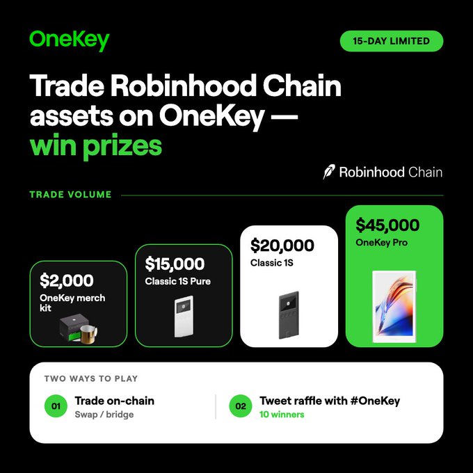 A OneKey promotional graphic for a 15-day limited campaign to trade Robinhood Chain assets and win prizes, including OneKey merch kits, Classic 1S Pure, Classic 1S, and a $45,000 OneKey Pro.