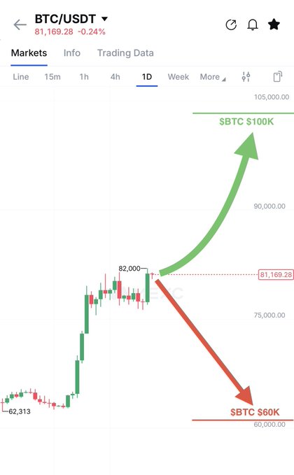 A candlestick chart of BTC/USDT trading at $81,169.28 shows Bitcoin consolidating after rallying from $62,313 to around $82,000, with two opposing arrows illustrating the post's question—one pointing up toward "$BTC $100K" and another pointing down toward "$BTC $60K"—visualizing the two possible price paths.