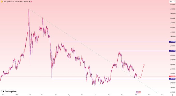A TradingView 4-hour candlestick chart for Gold Spot / U.S. Dollar (OANDA) from late 2024, showing price action around the 4,000-4,100 range with technical analysis lines drawn.