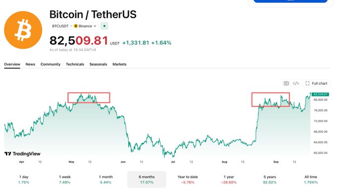 A TradingView chart of Bitcoin/TetherUS (BTCUSDT) on Binance priced at $82,509.81 (+$1,331.81, +1.64%) shows BTC breaking through both of this year's previous highs marked by red boxes, with the 6-month performance at +17.07% and a clear path ahead toward the $96K resistance from early 2024 and the pre-October 11th crash highs.