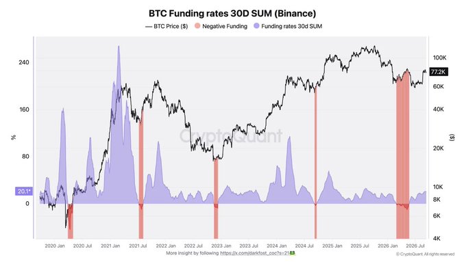 A graph titled 'BTC Funding rates 30D SUM (Binance)' displaying BTC Price and Funding rates from 2020 to 2026, sourced from CryptoQuant.