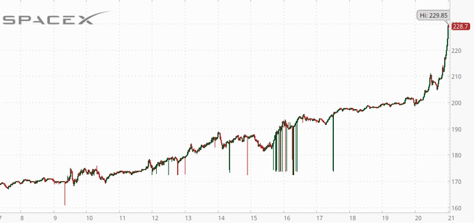 The image presents a graph with the word "SPCX" written above it, possibly indicating its stock price or other financial information related to the company. There are various points of interest in the graph, including an upward-moving line labeled "SPCX". A caption beneath this line states that "SPCX's first red day is going to be an absolute massacre." This means that the start of a new trading day will have significant market impact on SPCEX.