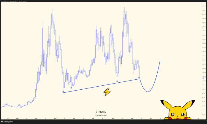 This image features a cartoon Pikachu character peeking out from behind an overlay of various charts, with the main focus being a line chart related to Ethereum trading. The Pikachu can be seen partially obscured by the chart. At the bottom, there's text indicating that the chart is for "ether".