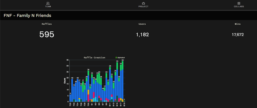 A dashboard for "FNF - Family N Friends" showing 595 Raffles, 1,182 Users, and 17,672 Wins, along with a stacked bar chart titled "Raffle Creation" tracking approved raffles over time.