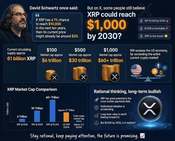 The image is an infographic analyzing the feasibility of XRP reaching $1,000 by 2030, referencing David Schwartz's earlier remark that even a 1% chance of XRP hitting $10,000 would imply a current price of ~$20. It shows that at $100, $500, and $1,000, XRP's market cap would be approximately $6 trillion, $30 trillion, and $60+ trillion, respectively, which would far exceed the US GDP (~$27 trillion) and total crypto market cap (~$2.5 trillion), illustrating the post's argument that such price targets are unrealistic.