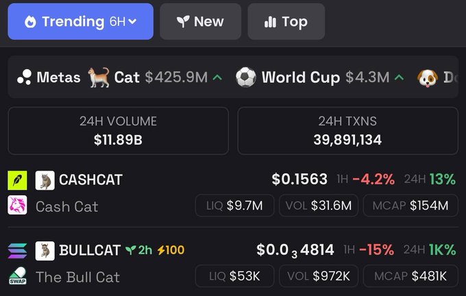 A cryptocurrency trending dashboard displays 24-hour volume of $11.89B and 39,891,134 transactions, highlighting $CASHCAT at $0.1563 with a market cap of $154M and $BULLCAT at $0.034814 with a market cap of $48K as the leading cat-themed tokens. The interface shows both tokens featured under the trending tab, supporting the post's claim about $BULLCAT and $CASHCAT leading their respective markets.