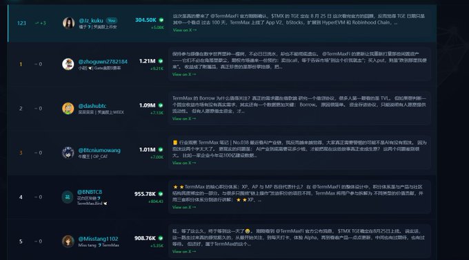 A leaderboard ranking displays the top six users—@kuku (123, +3), @zhoguwn2782184 (1.21M), @dashubtc (1.09M), @Btcniumowang (1.01M), @BNBTC8 (955.78K), and @Misstang1102 (908.76K)—with their TermMax trading volumes, highlighting the front-runners ahead of the upcoming $TMX TGE.