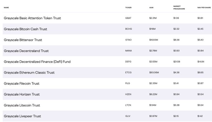 A table listing Grayscale crypto trusts and their financial data (AUM, Market Price, NAV) for assets such as GBTC, BCHG, ETCG, FILG, HZEN, LTCN, and GLIV.