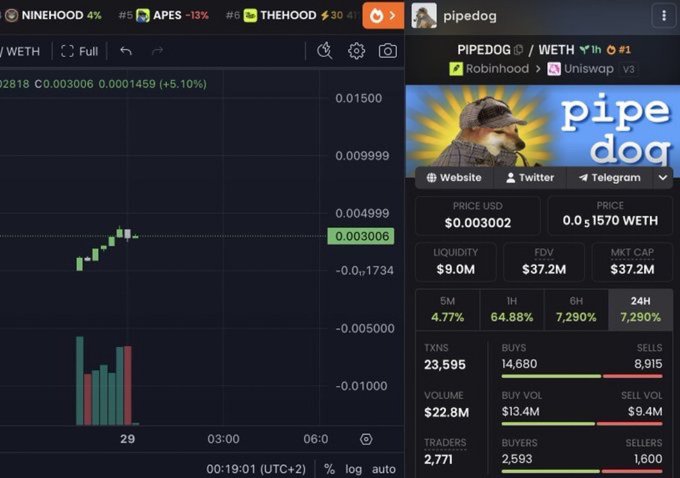 A cryptocurrency trading chart and dashboard for $PIPEDOG on Uniswap v3, showing a price of $0.003002 USD with 24H volume of $22.8M, FDV of $37.2M, and 7,280% gains—corroborating the post's claim of a massive surge from $500K to $39M in market cap.