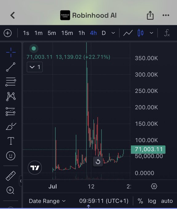 A 4-hour candlestick chart on Robinhood AI shows the $Cortex token surging to a peak near 350K before settling at 71,003.11, marking a 22.71% gain with notable volatility around July 12. The chart illustrates the token's dramatic spike and subsequent pullback, aligning with the post's claim that the "Universe I dropped it here $Cortex."