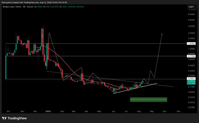 A candlestick chart from TradingView displays the price action of the Bitcoin Lightning token ($LIGHT) on the Bitgert Labs tether/USDT pair, currently trading at $0.1816 (+2.23%). The chart shows a descending trend from late 2025 lows followed by a potential breakout forming an ascending triangle pattern, with the poster asking if the price can be pushed higher.