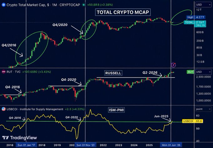 A TradingView chart comparing three indicators—Crypto Total Market Cap (TOTAL, $2.19T, +2.38%), Russell 2000 (RUT, 2,500.00, +3.43%), and USBCO ISM-PMI (55.6, +4.32)—highlighting parallels between Q4/2016 and Q4/2020 breakouts, with annotations suggesting that ISM Manufacturing moving above 55 alongside the Russell 2000 hitting new highs may signal the start of a new crypto bull phase, similar to 2016.