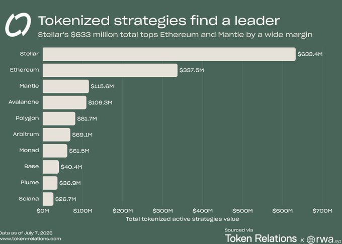 A bar chart titled "Tokenized strategies find a leader" showing Stellar at $633.4M leading, followed by Ethereum, Mantle, Avalanche, and others, sourced from token-relations.com and rwa.xyz.