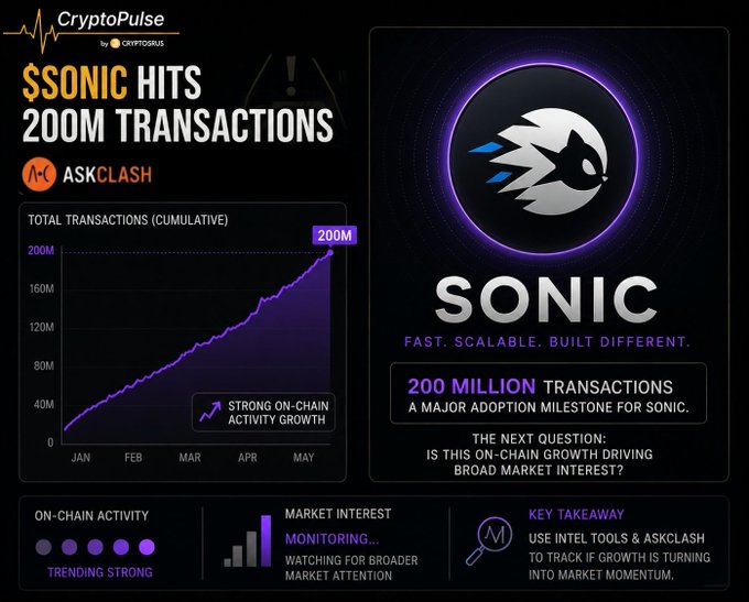 The image shows a pie chart displaying the number of Sonic transactions that have occurred on different chains at various scales, which include daily, hourly, monthly, and yearly. There are several peaks in the chart indicating periods when Sonic transactions were especially high or low. The largest peak represents the 200 million transaction milestone achieved by Sonic. The post also provides context about why this milestone was reached: it has been reached because of the huge network activity that led to an increase in transactions for Sonic. This may have attracted many adopters to the cryptocurrency, making it a key adoption milestone for Sonic.