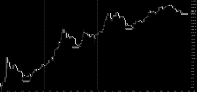 A long-term candlestick chart of Bitcoin ($BTC) is displayed, with the price axis showing values ranging from below 500 to over 100,000. The chart spans from 2014 to approximately 2026, highlighting a strong overall upward trend, with horizontal shaded bands marking key multi-hundred-day consolidation zones referenced in the post's "750-1000D mark" commentary.