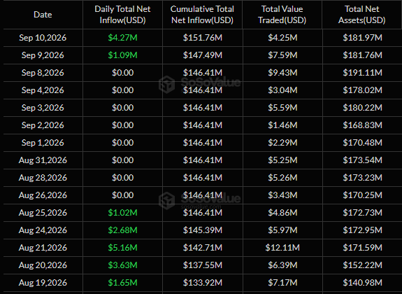 A financial data table on a dark background tracking Date, Daily Total Net Inflow(USD), Cumulative Total Net Inflow(USD), Total Value Traded(USD), and Total Net Assets(USD), with dates ranging from Aug 19, 2026 to Sep 10, 2026.