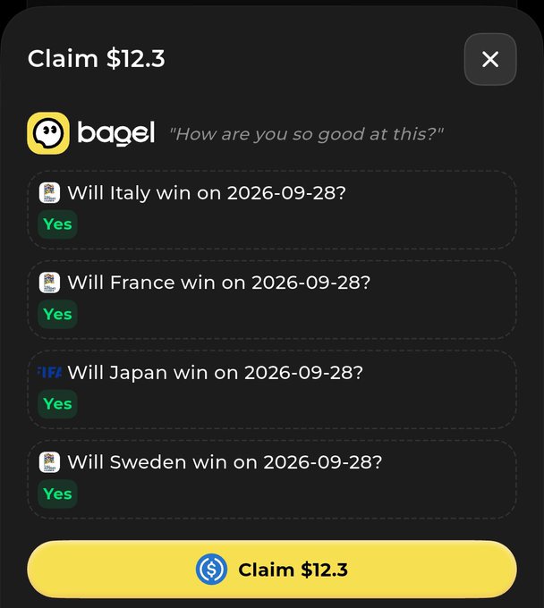 A mobile app screen titled 'Claim $12.3' from 'bagel' asking 'How are you so good at this?', showing four prediction questions about whether Italy, France, Japan, and Sweden will win on 2026-09-28, all answered 'Yes'.