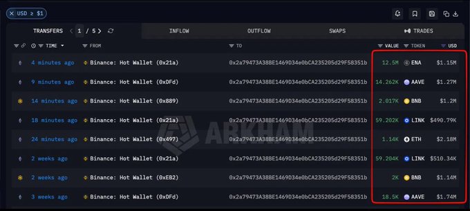 A screenshot of a blockchain transaction tracker (Arkham Intelligence) displaying inflows from a Binance Hot Wallet, highlighting large transfers of ENA ($1.15M), AAVE ($1.27M), LINK ($498.79K), and ETH ($2.18M).