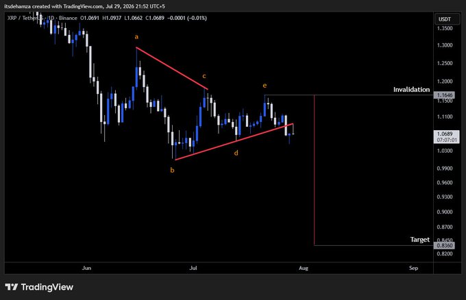 A TradingView chart of **XRP/USDT** on Binance (1D timeframe, Jul 29, 2026) shows a symmetrical triangle pattern with labeled points **a–e**, projecting a bearish breakout with a **Target of $0.8360** and **Invalidation level at $1.1646**. The accompanying post reinforces this bearish outlook, warning retail holders while signaling that smart money has already exited ahead of the breakdown.