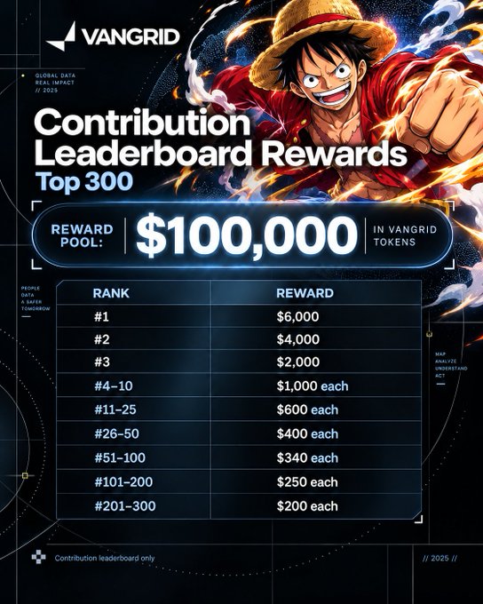 A 'VANGRID' promotional poster for 'Contribution Leaderboard Rewards' featuring a Luffy anime character, showing a $100,000 reward pool distributed to the Top 300 contributors.
