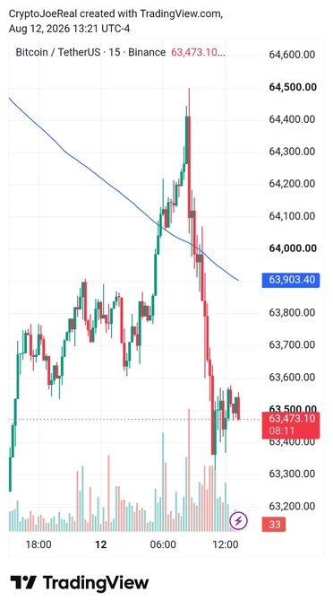 A TradingView chart showing Bitcoin/TetherUS (BTCUSDT) on a 15-minute timeframe from Binance, with the current price at 63,473.10, displaying price action with a downward trend line.