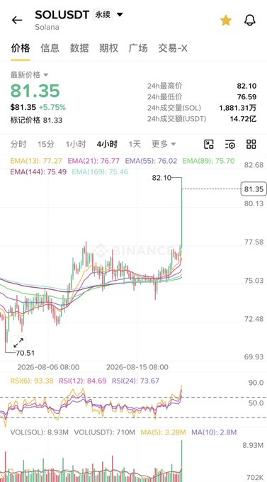 A cryptocurrency trading chart for SOLUSDT (Solana) on Binance, showing a price of $81.35 (+5.75%), with a candlestick chart, EMA indicators, and an RSI reading of 93.38 indicating overbought conditions.