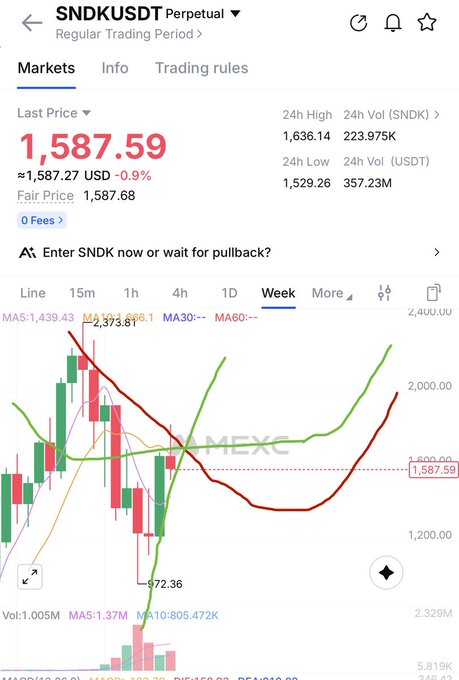 The image shows a MEXC trading interface for the SNDKUSDT perpetual contract, displaying a last price of 1,587.59 USDT (down 0.9%) with a weekly candlestick chart showing significant volatility, including a low marked at 1,372.36 and a high near 2,373.81. This relates to the post by showcasing the stock trading feature on MEXC, highlighting the platform's ability to trade stock-related perpetual contracts like SNDK (likely SoundHound AI) alongside its cryptocurrency offerings.