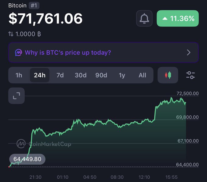 A CoinMarketCap screenshot showing Bitcoin (#1) trading at $71,761.06 with an 11.36% increase, displaying a 24-hour price chart ranging from $64,449.80 to $72,500.00.