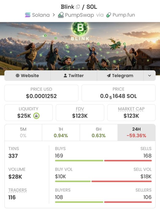 A screenshot of a crypto trading platform showing Blink (BLINK)/SOL token statistics on Solana via PumpSwap and Pump.fun, displaying a price of $0.0001252, a 24H decline of -59.36%, market cap of $123K, and 337 transactions. The dashboard details the token's poor recent performance with significantly more selling pressure (168 sells, $18K sell volume) than buying activity (169 buys, $10K buy volume), which contrasts with the post's optimistic promotion of the $BLINK token.